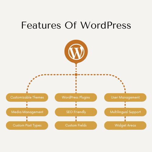 Features Of WordPress