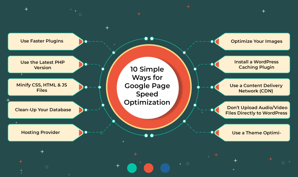 Google Page Speed Optimization: In 10 Simple Ways